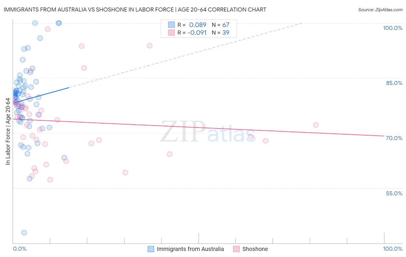 Immigrants from Australia vs Shoshone In Labor Force | Age 20-64