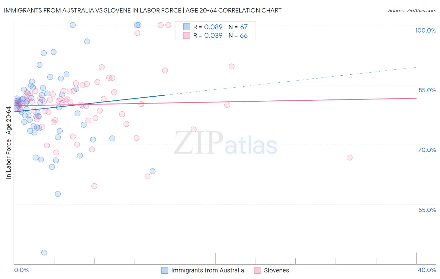 Immigrants from Australia vs Slovene In Labor Force | Age 20-64
