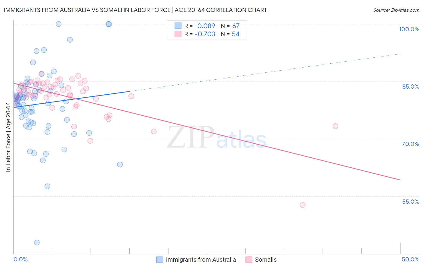 Immigrants from Australia vs Somali In Labor Force | Age 20-64