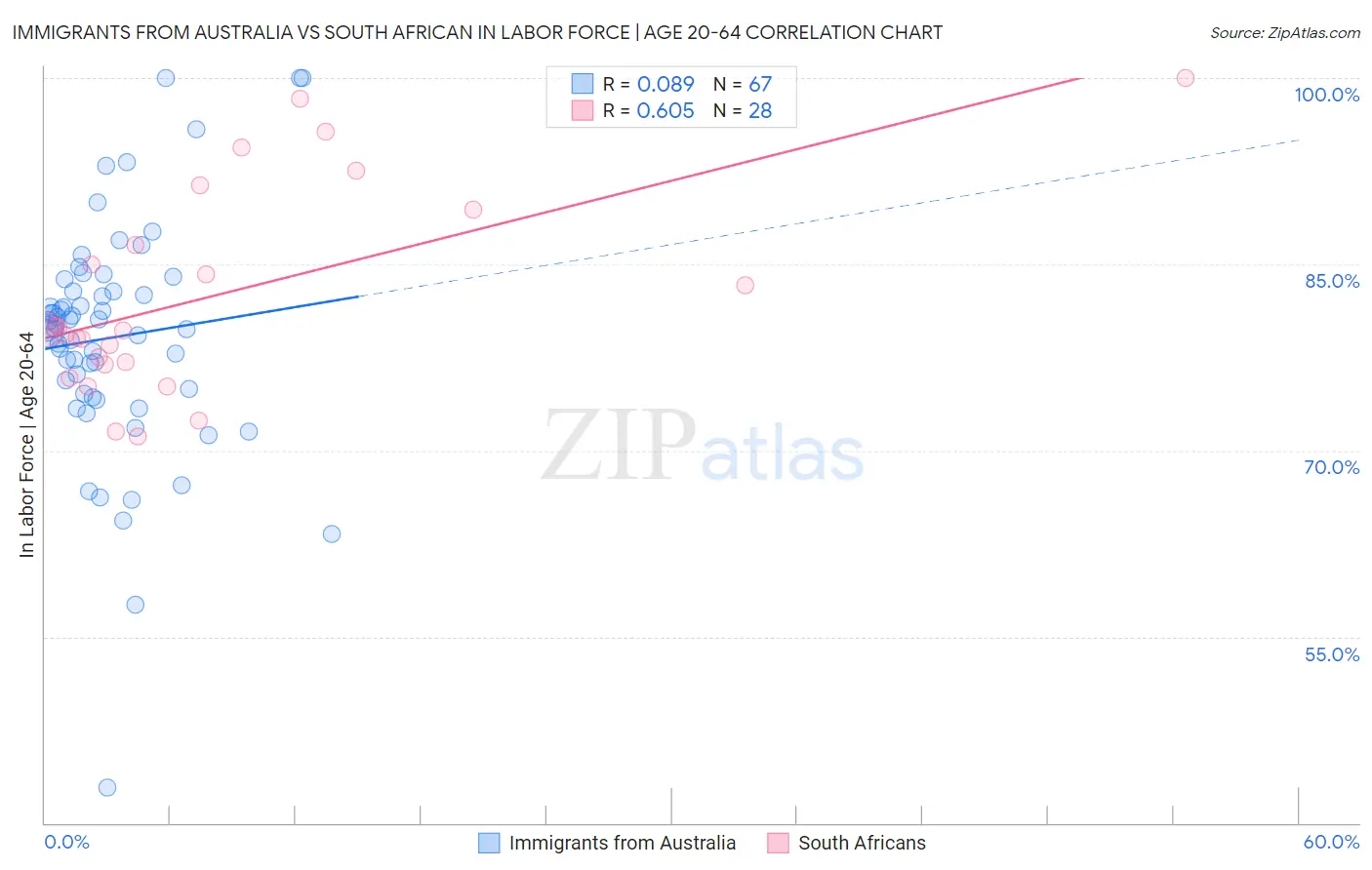 Immigrants from Australia vs South African In Labor Force | Age 20-64