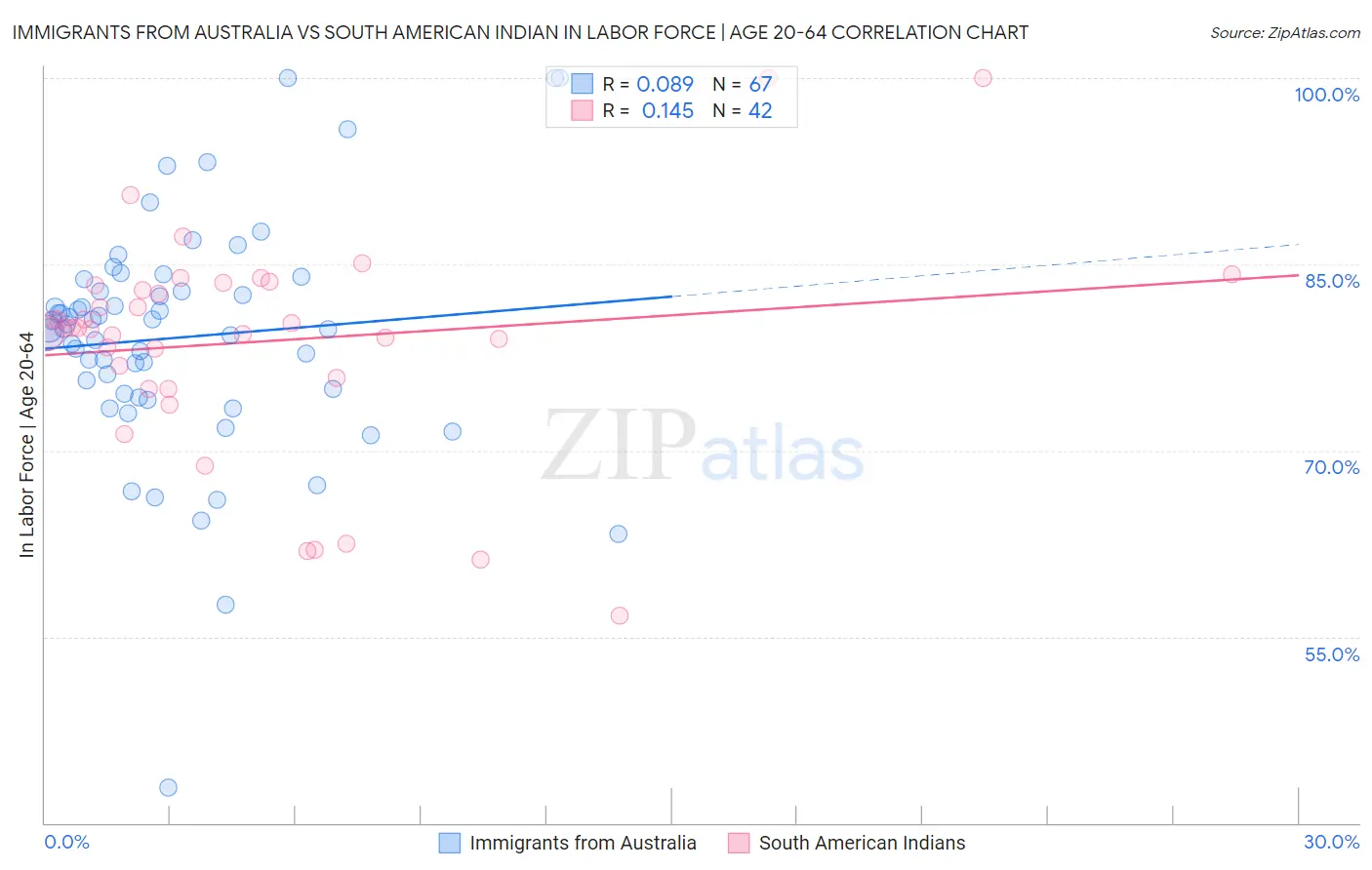 Immigrants from Australia vs South American Indian In Labor Force | Age 20-64
