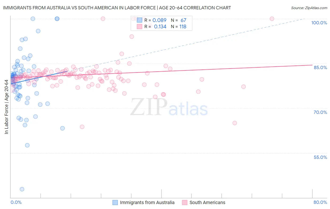 Immigrants from Australia vs South American In Labor Force | Age 20-64