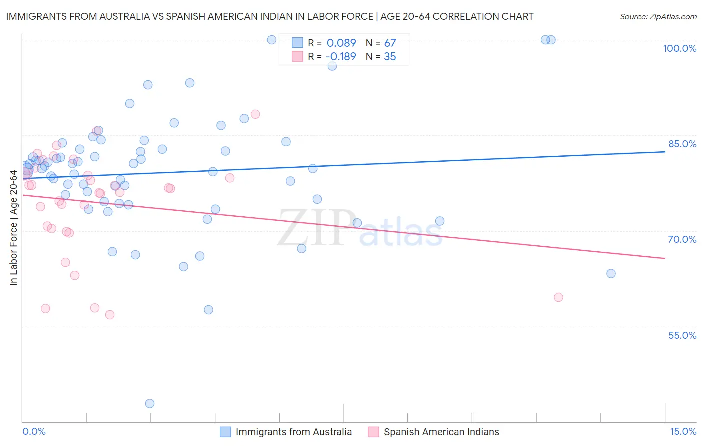 Immigrants from Australia vs Spanish American Indian In Labor Force | Age 20-64