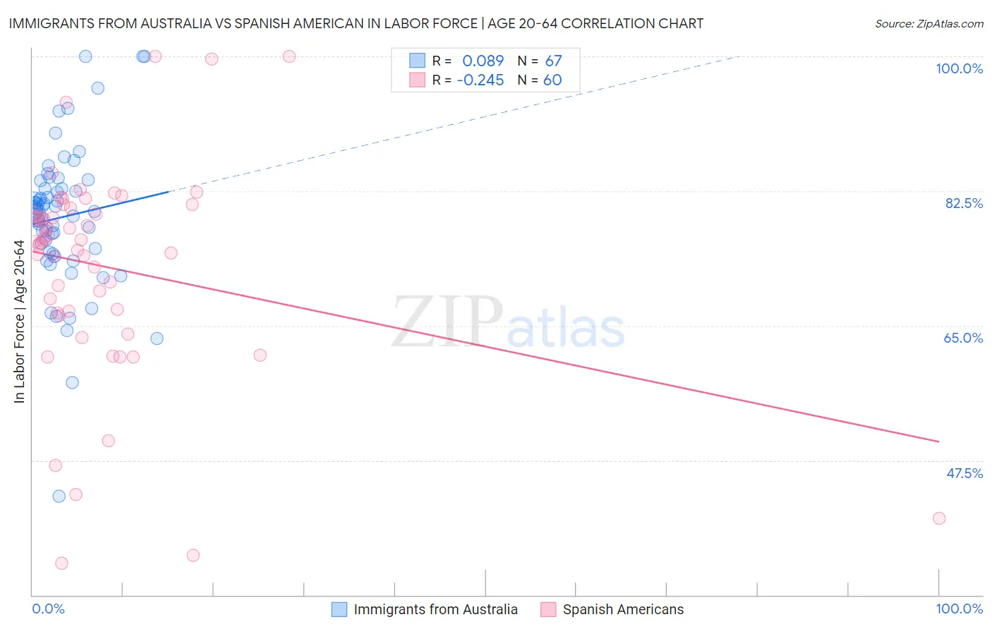 Immigrants from Australia vs Spanish American In Labor Force | Age 20-64