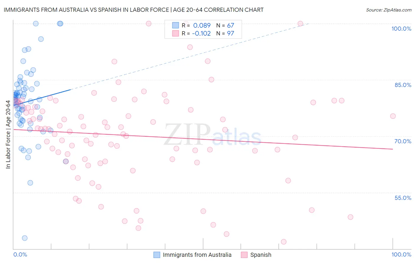 Immigrants from Australia vs Spanish In Labor Force | Age 20-64