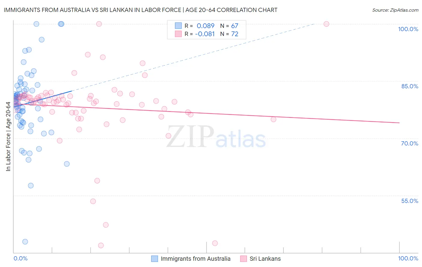 Immigrants from Australia vs Sri Lankan In Labor Force | Age 20-64