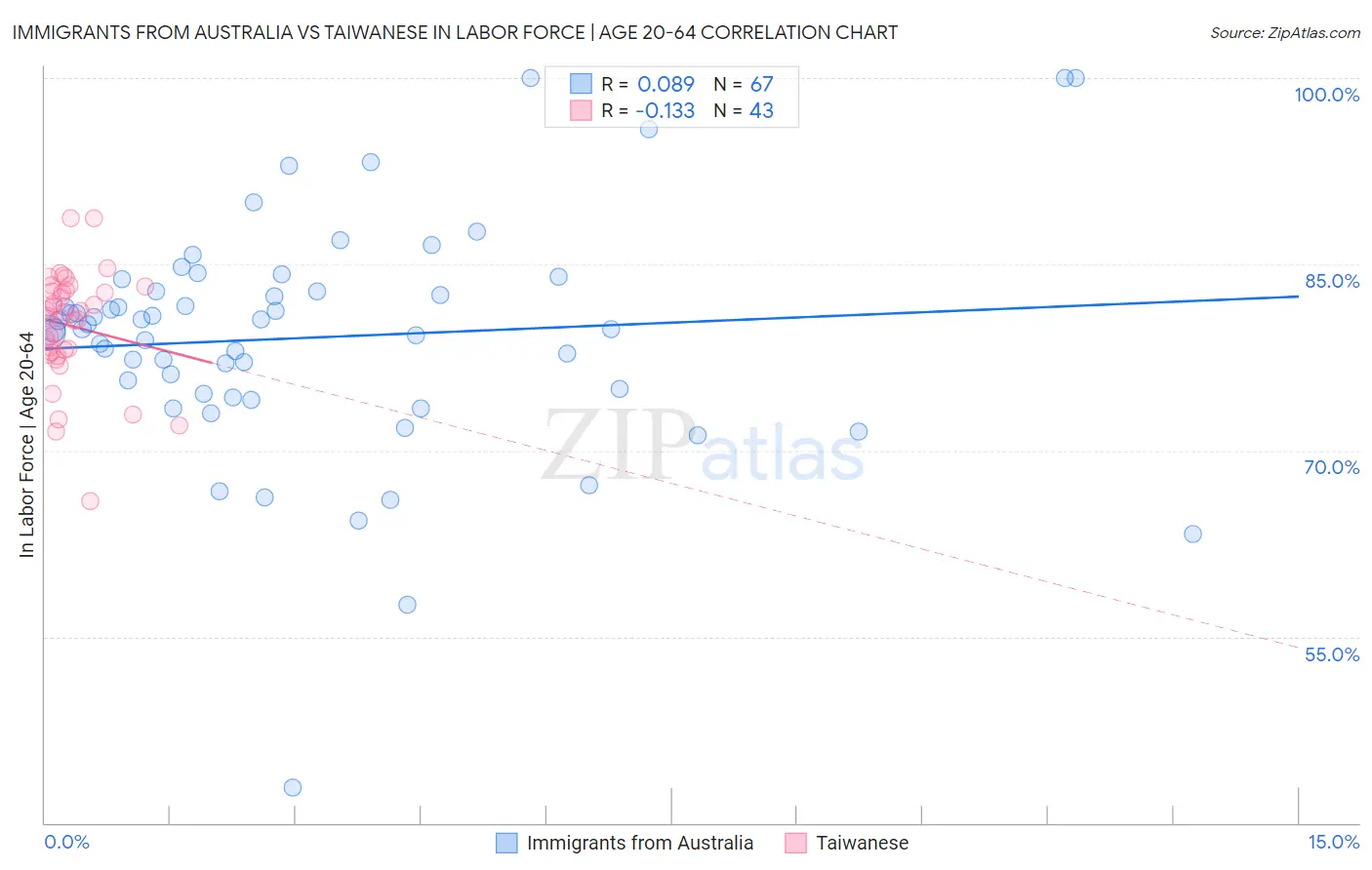 Immigrants from Australia vs Taiwanese In Labor Force | Age 20-64