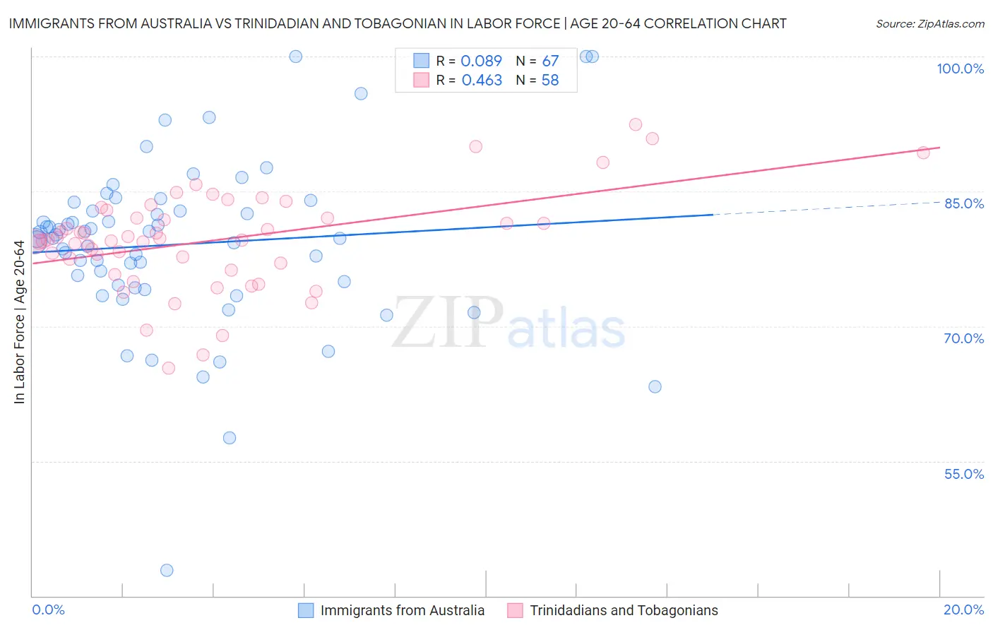 Immigrants from Australia vs Trinidadian and Tobagonian In Labor Force | Age 20-64