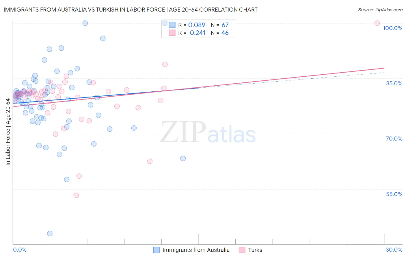Immigrants from Australia vs Turkish In Labor Force | Age 20-64