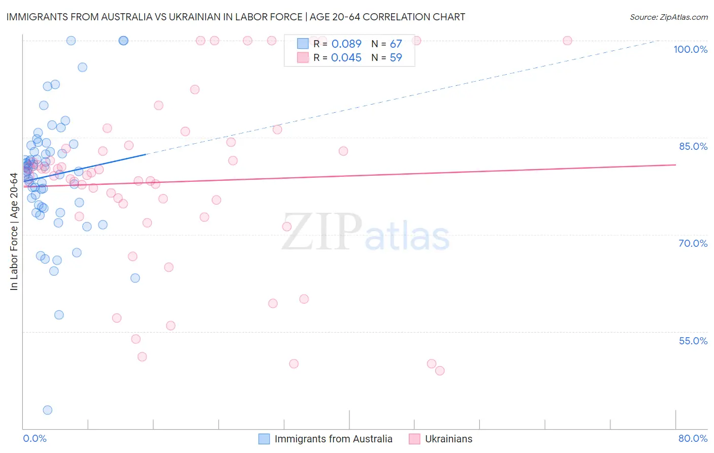 Immigrants from Australia vs Ukrainian In Labor Force | Age 20-64