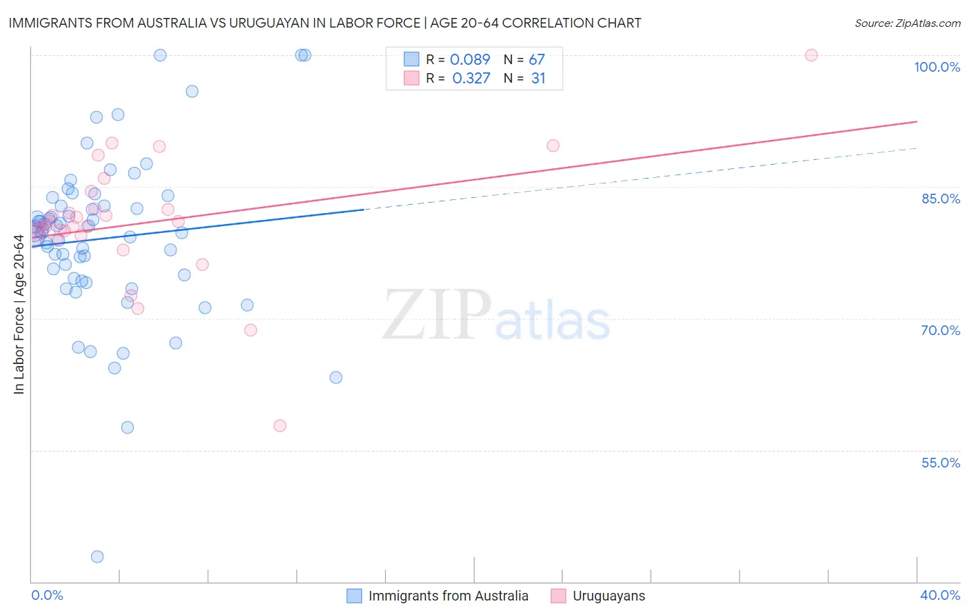 Immigrants from Australia vs Uruguayan In Labor Force | Age 20-64