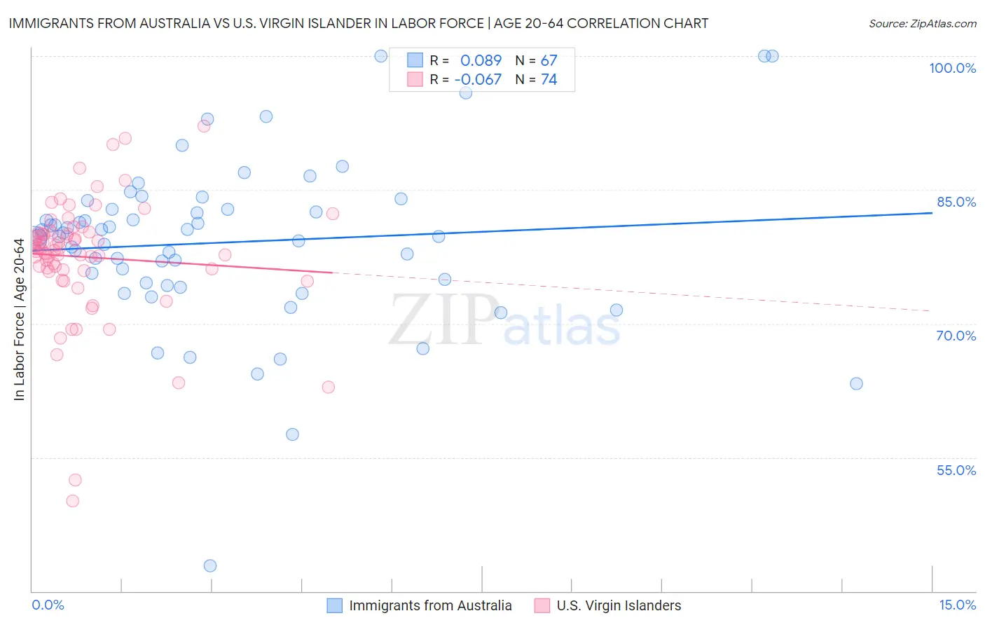 Immigrants from Australia vs U.S. Virgin Islander In Labor Force | Age 20-64