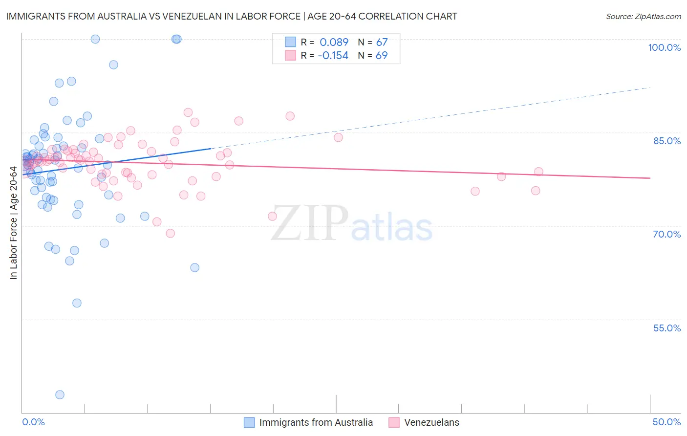Immigrants from Australia vs Venezuelan In Labor Force | Age 20-64