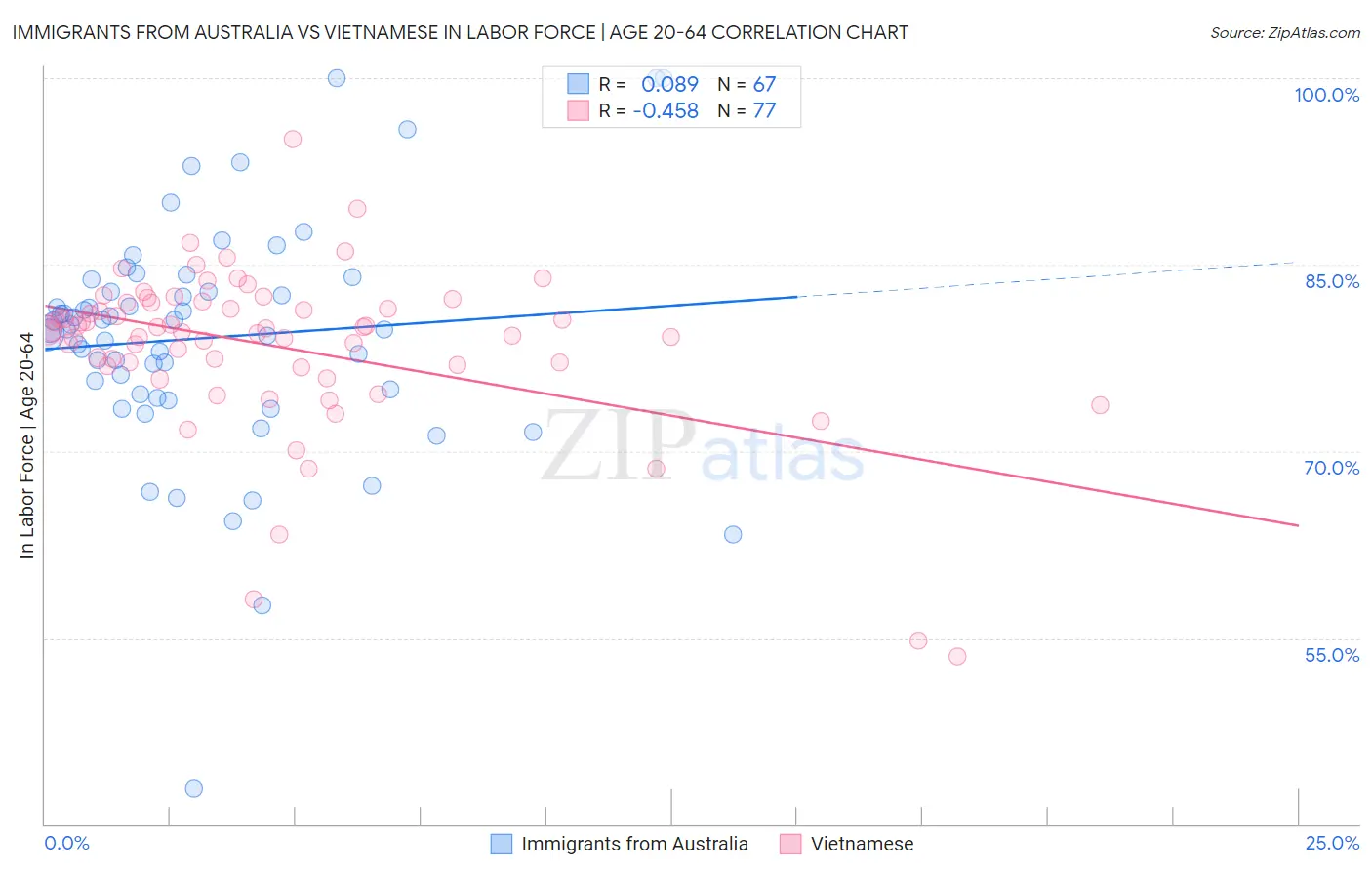 Immigrants from Australia vs Vietnamese In Labor Force | Age 20-64