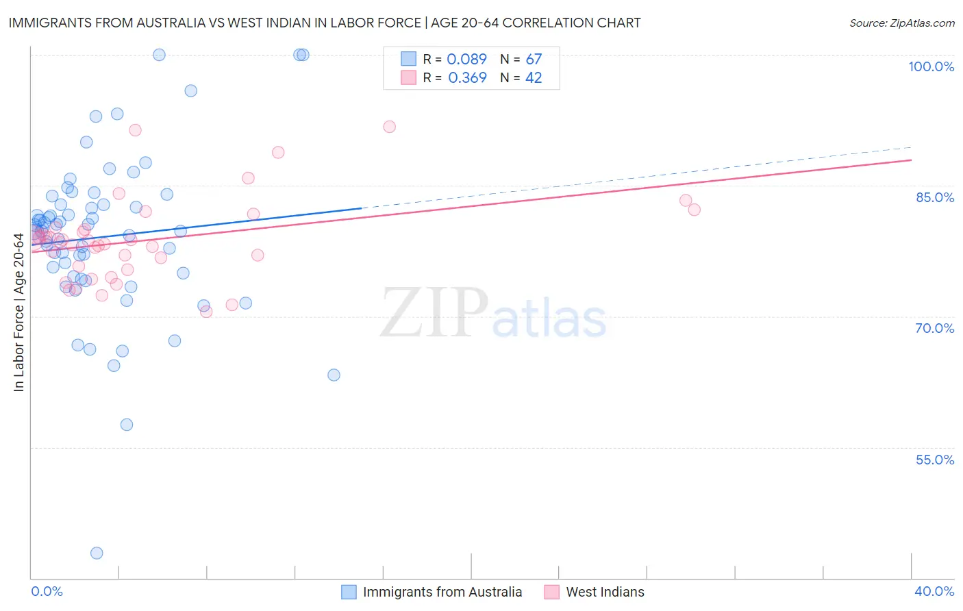 Immigrants from Australia vs West Indian In Labor Force | Age 20-64