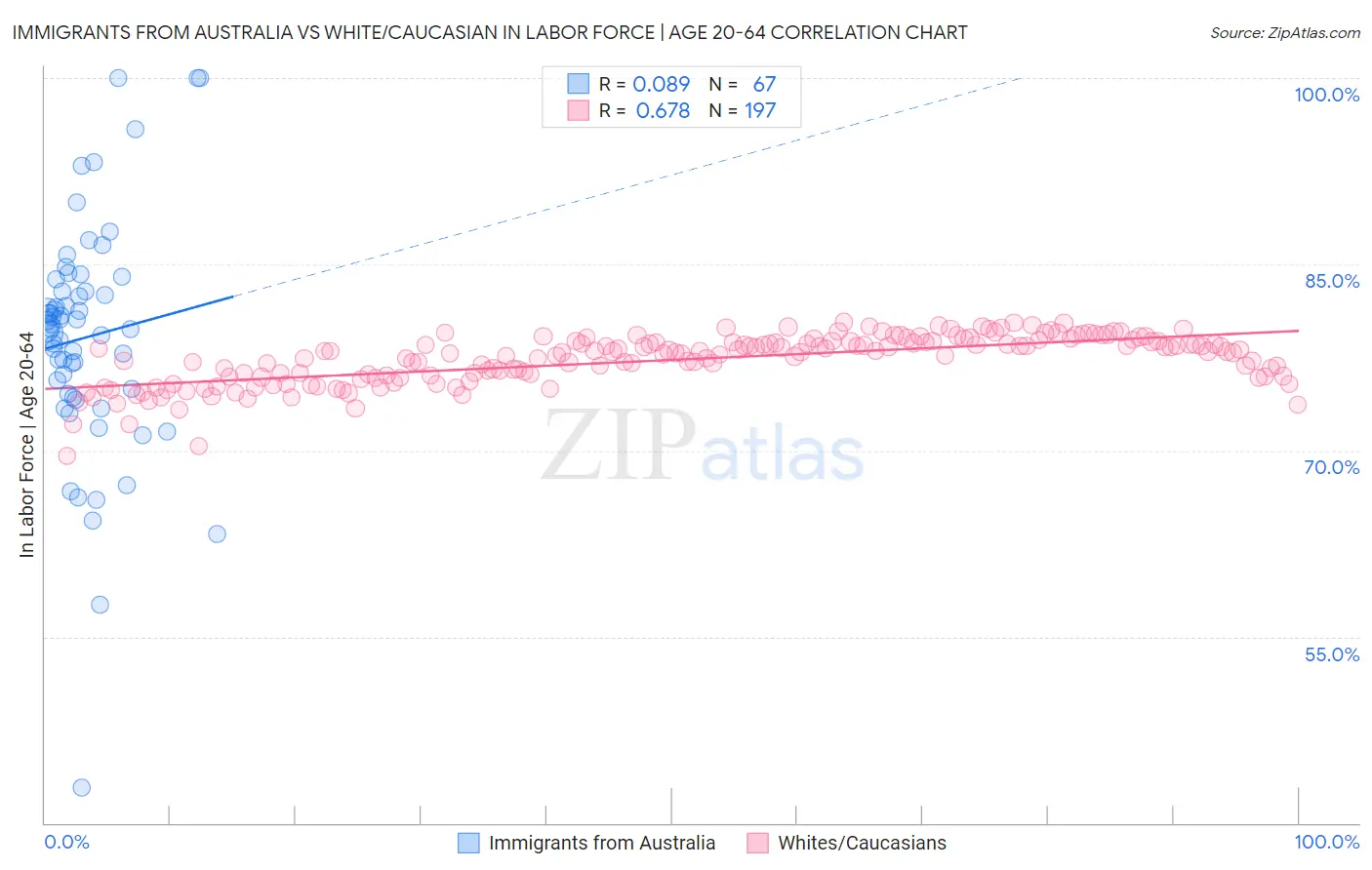 Immigrants from Australia vs White/Caucasian In Labor Force | Age 20-64
