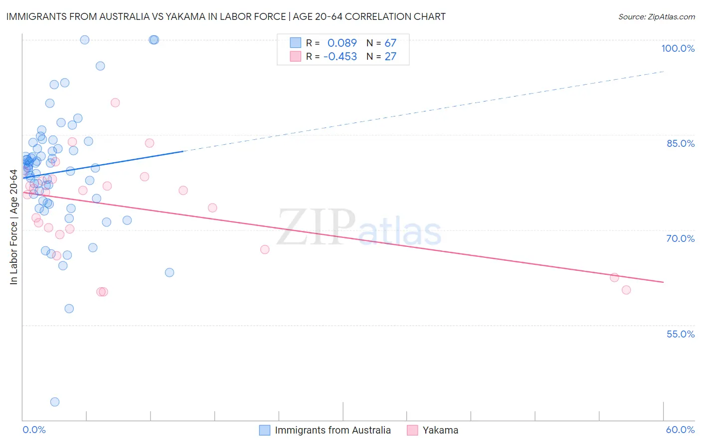 Immigrants from Australia vs Yakama In Labor Force | Age 20-64