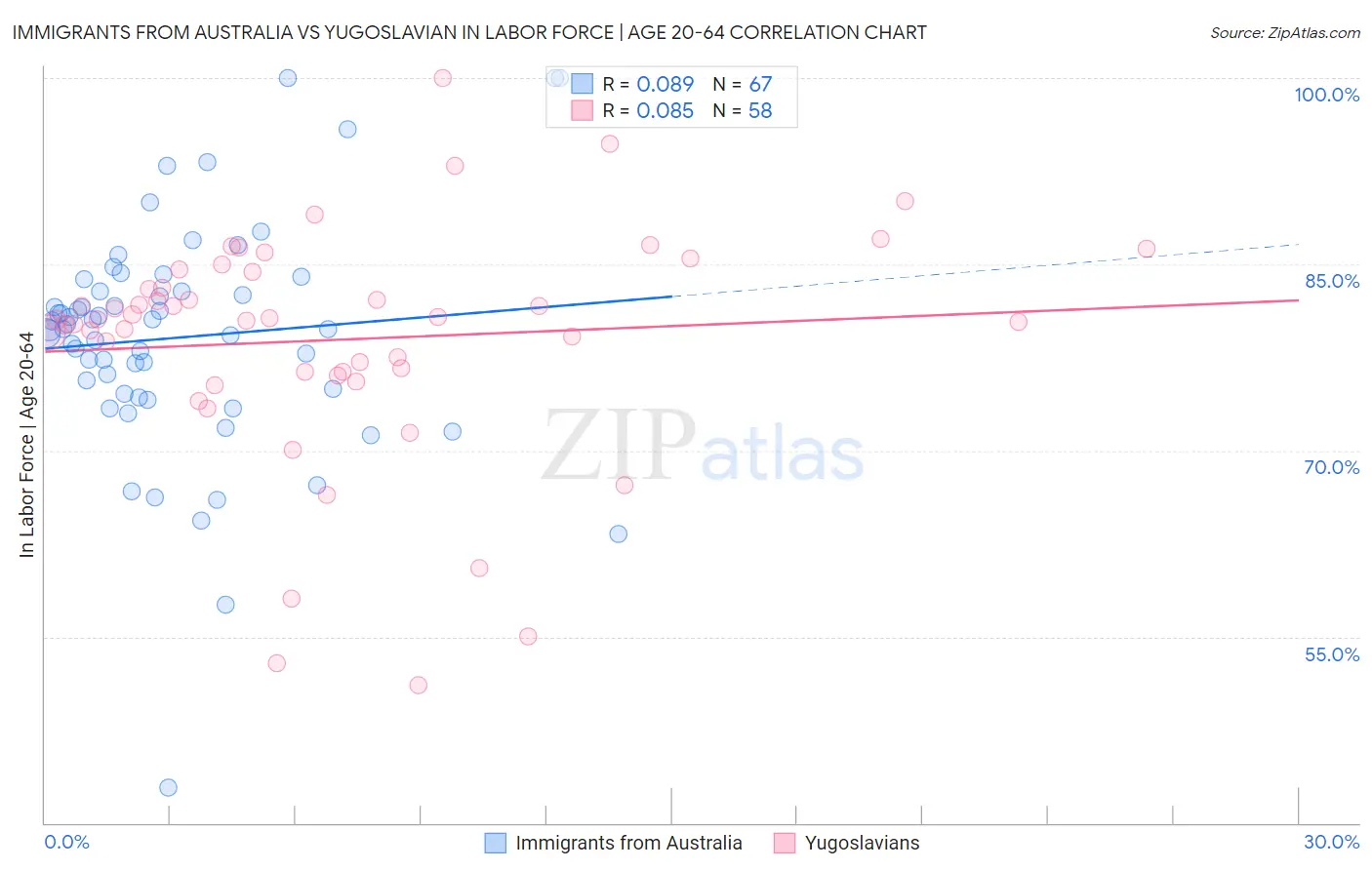 Immigrants from Australia vs Yugoslavian In Labor Force | Age 20-64