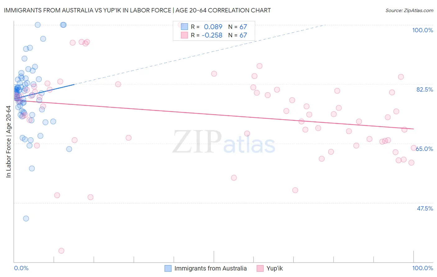 Immigrants from Australia vs Yup'ik In Labor Force | Age 20-64