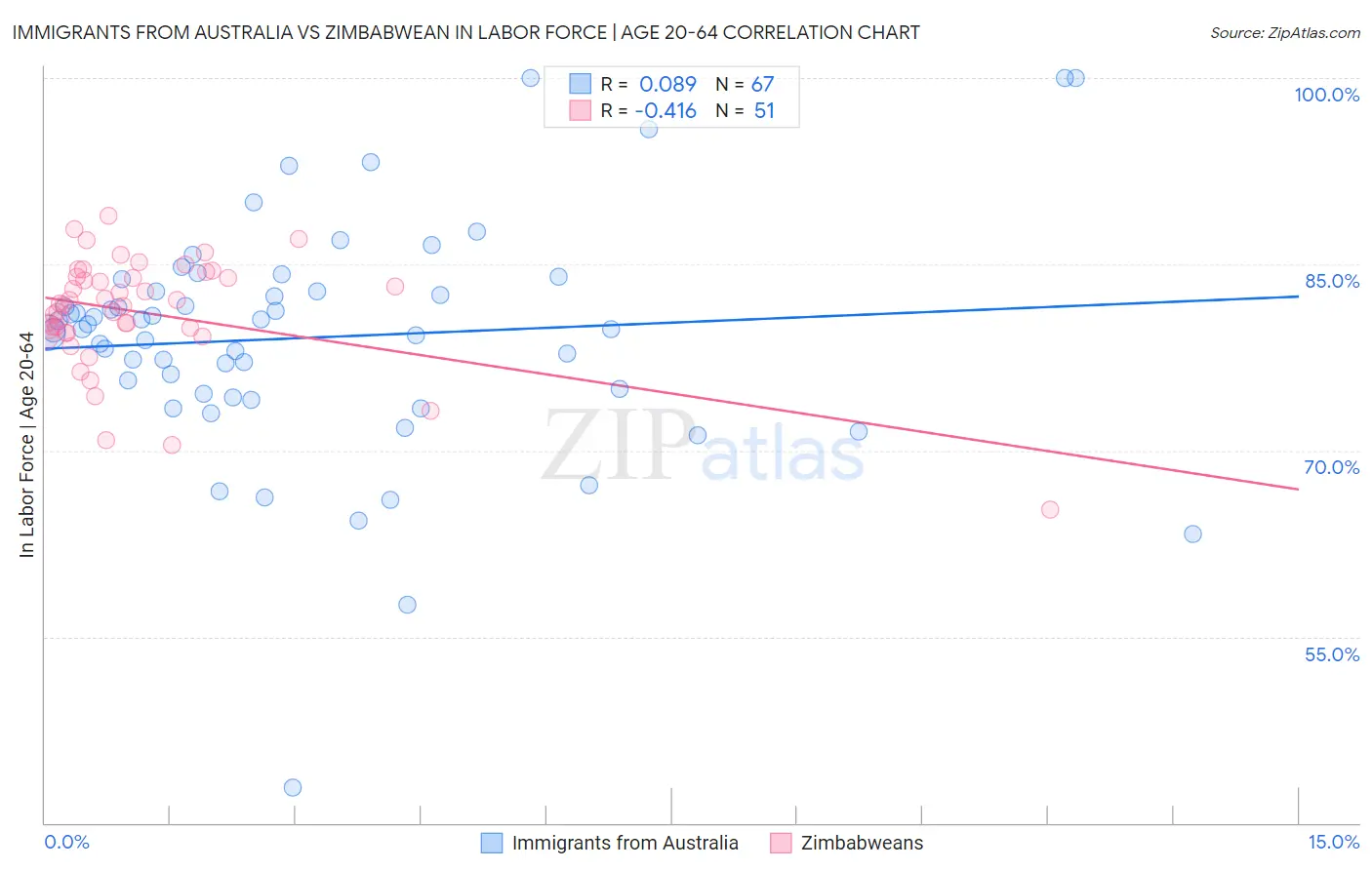 Immigrants from Australia vs Zimbabwean In Labor Force | Age 20-64