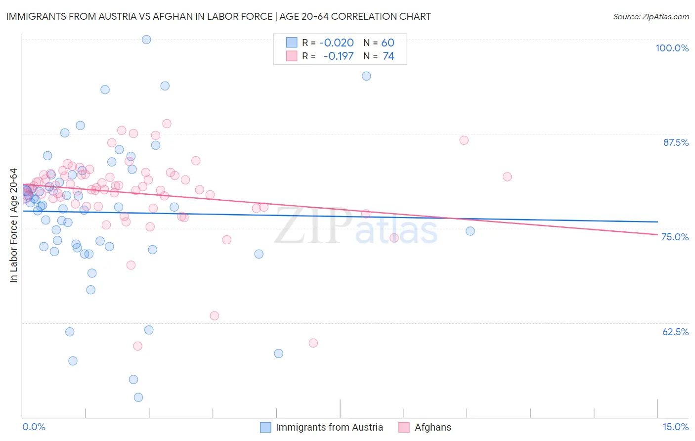 Immigrants from Austria vs Afghan In Labor Force | Age 20-64