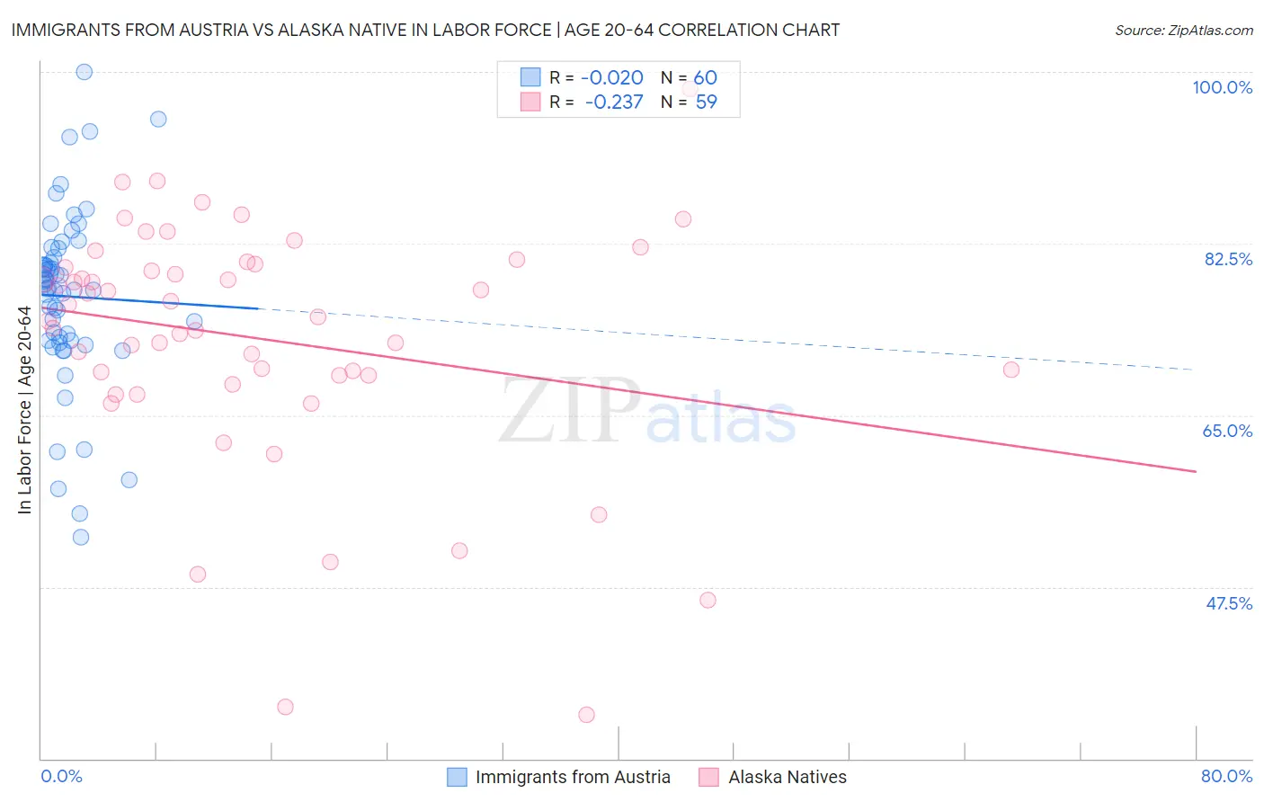 Immigrants from Austria vs Alaska Native In Labor Force | Age 20-64