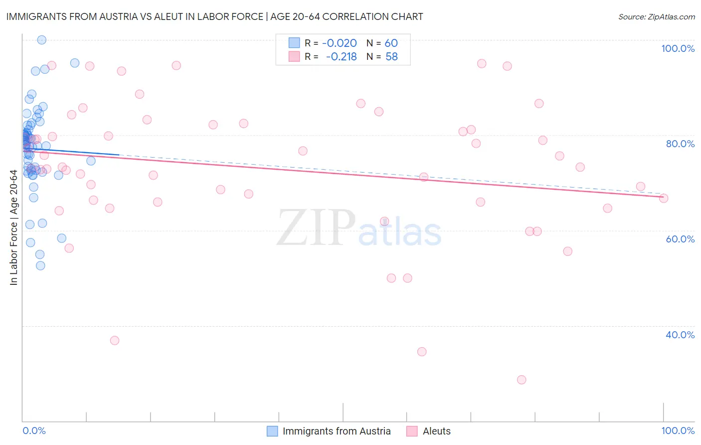 Immigrants from Austria vs Aleut In Labor Force | Age 20-64
