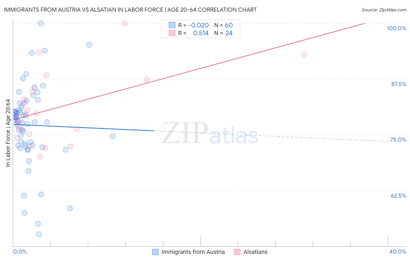 Immigrants from Austria vs Alsatian In Labor Force | Age 20-64