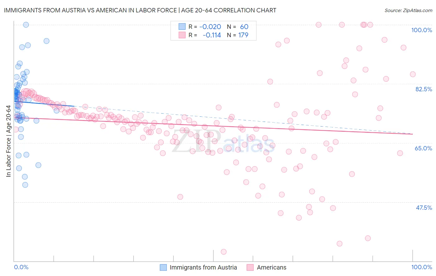 Immigrants from Austria vs American In Labor Force | Age 20-64