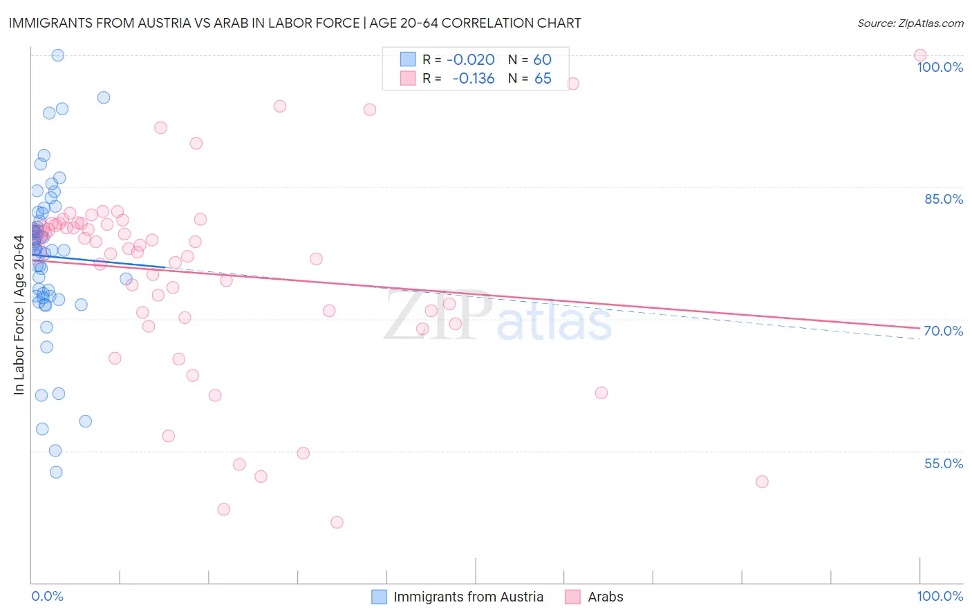 Immigrants from Austria vs Arab In Labor Force | Age 20-64
