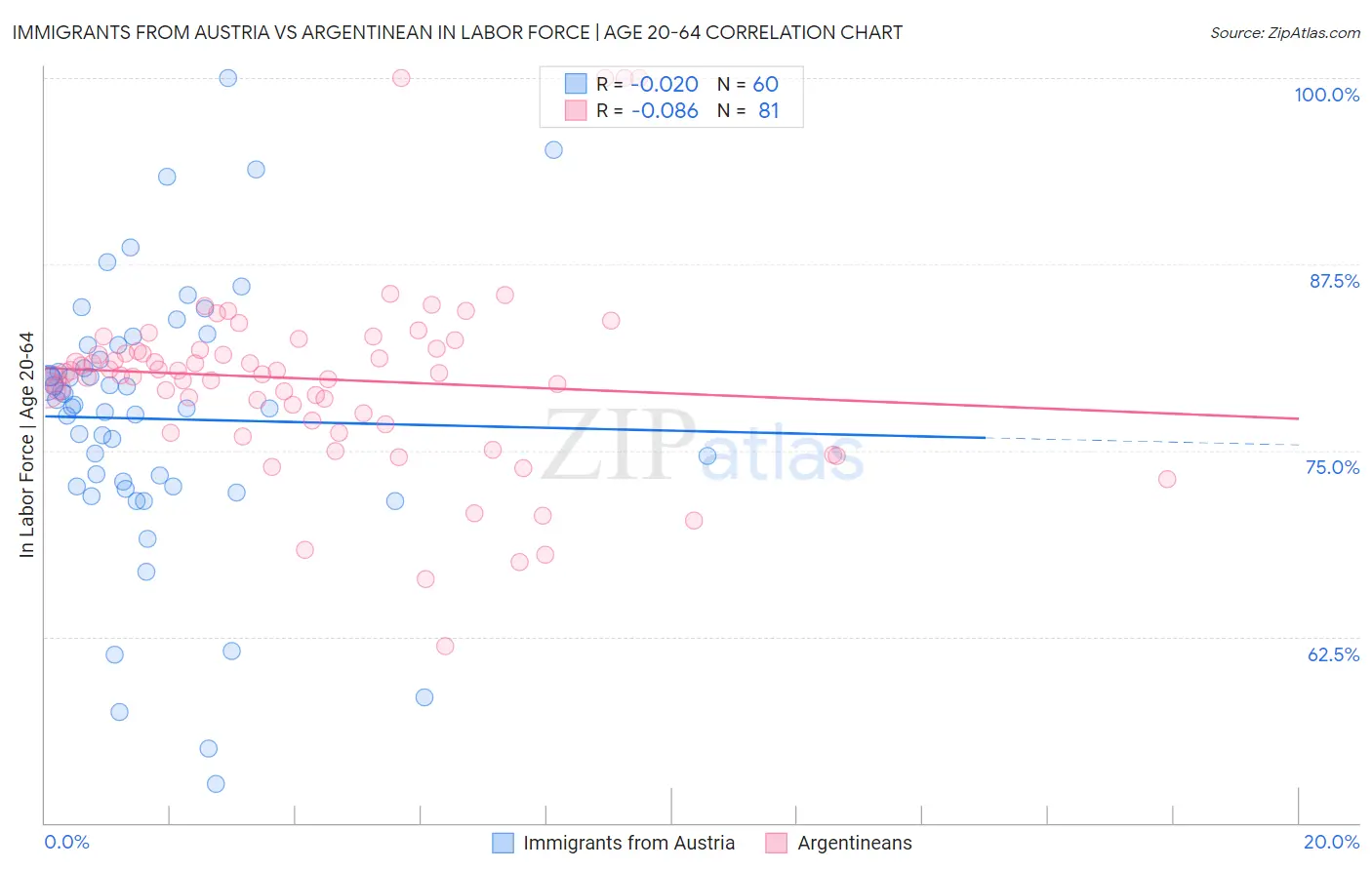 Immigrants from Austria vs Argentinean In Labor Force | Age 20-64