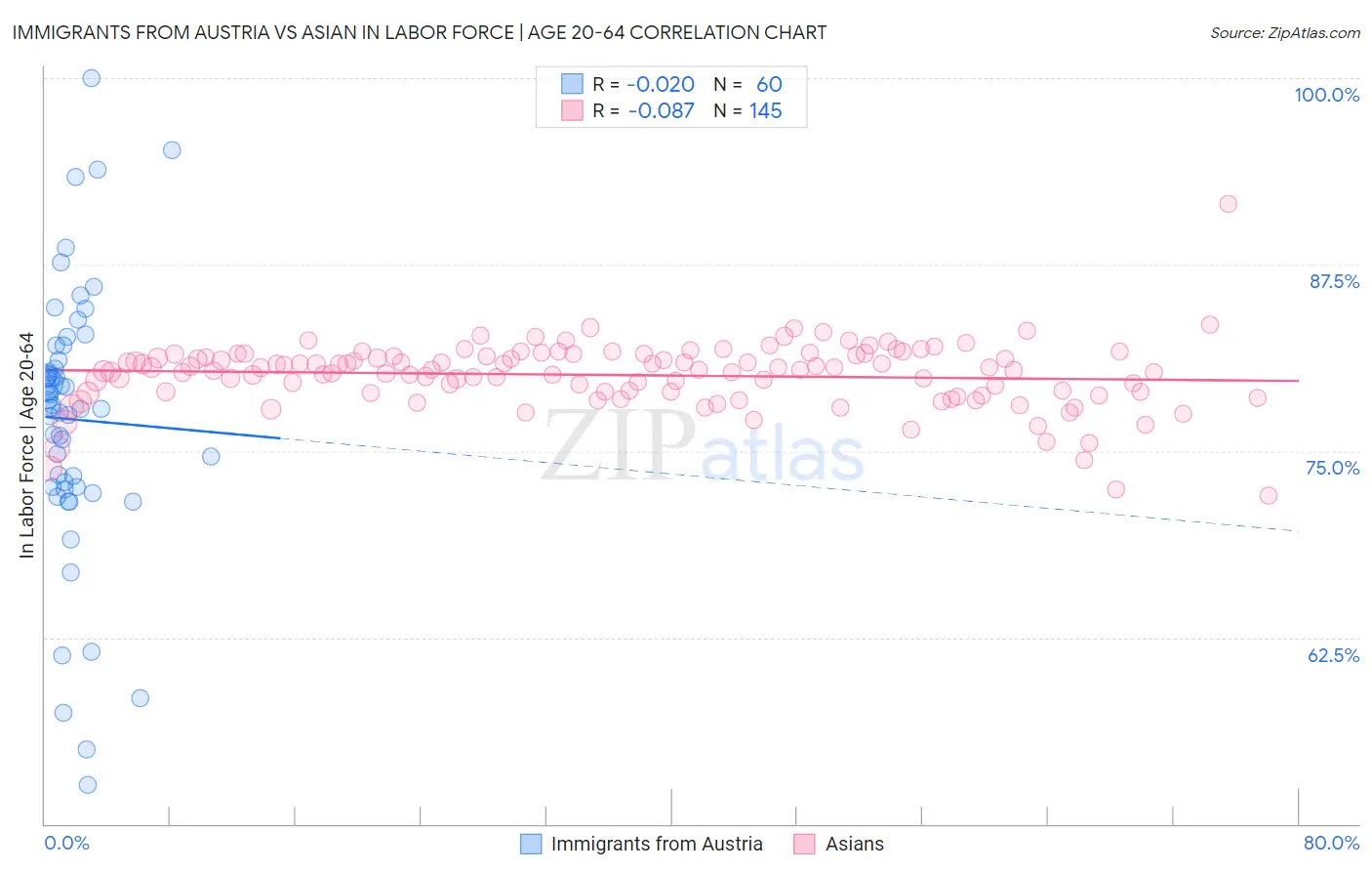 Immigrants from Austria vs Asian In Labor Force | Age 20-64