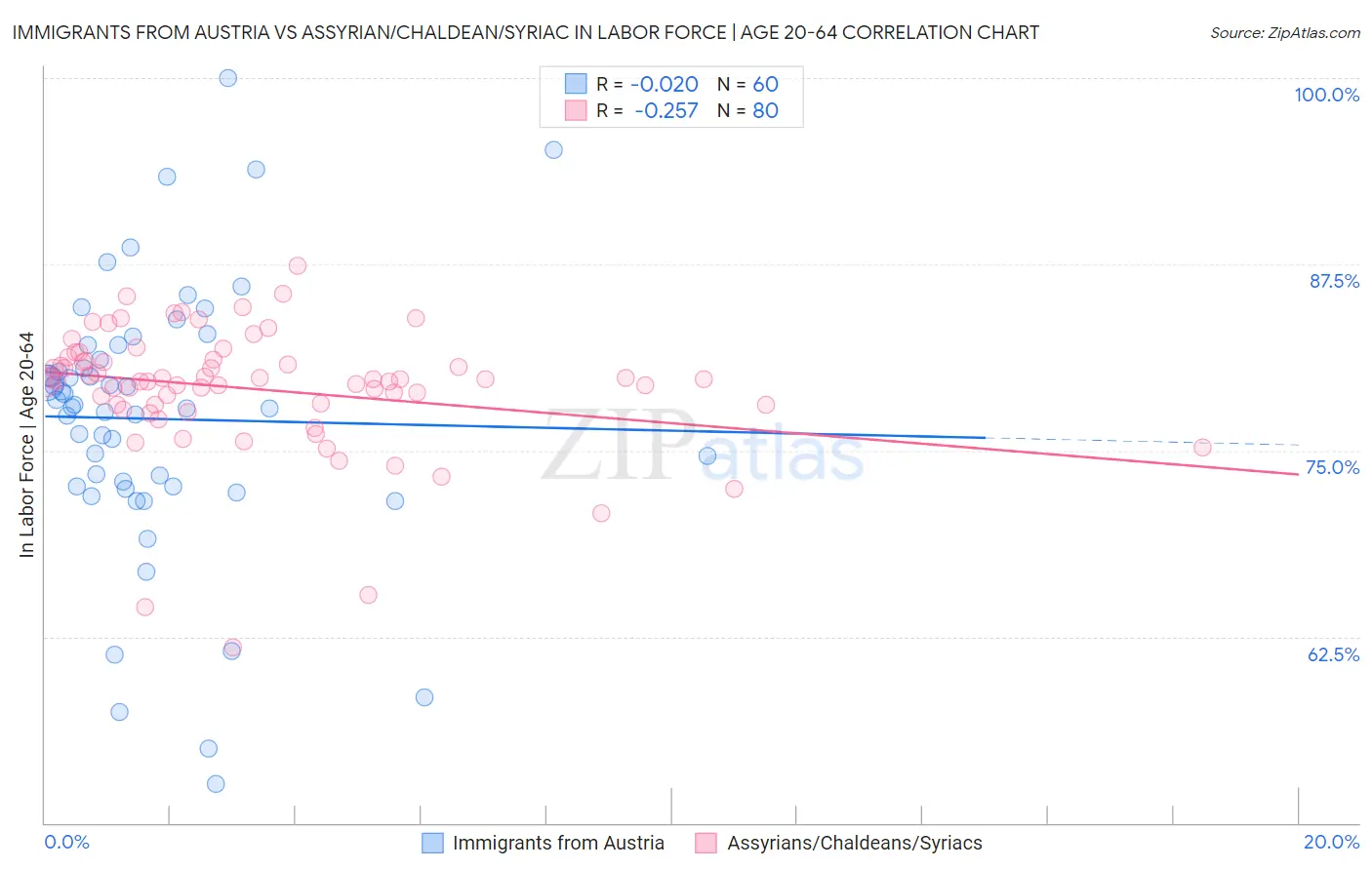 Immigrants from Austria vs Assyrian/Chaldean/Syriac In Labor Force | Age 20-64