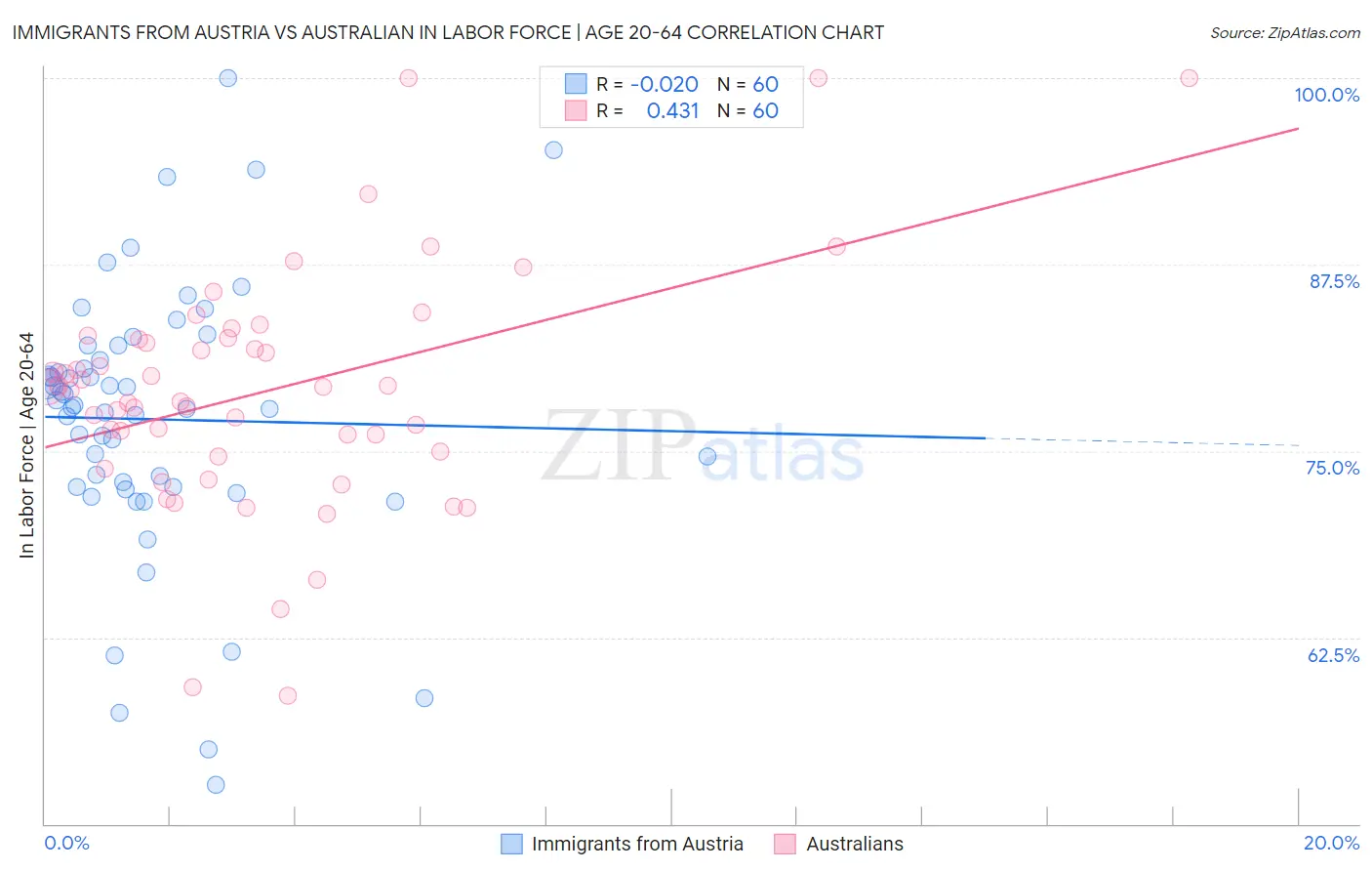 Immigrants from Austria vs Australian In Labor Force | Age 20-64