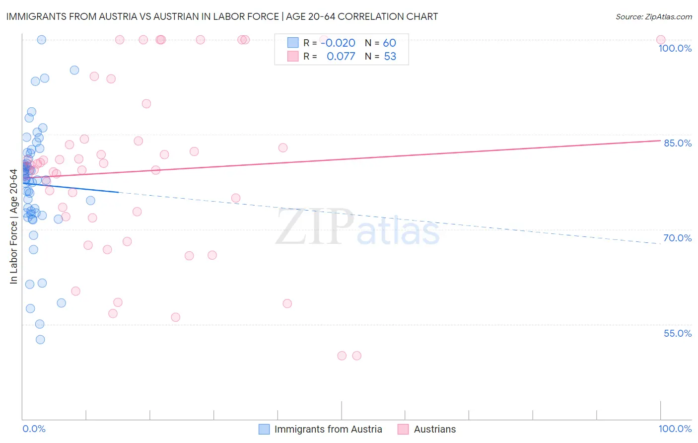 Immigrants from Austria vs Austrian In Labor Force | Age 20-64