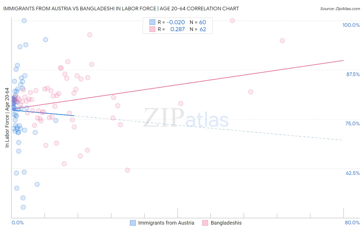 Immigrants from Austria vs Bangladeshi In Labor Force | Age 20-64