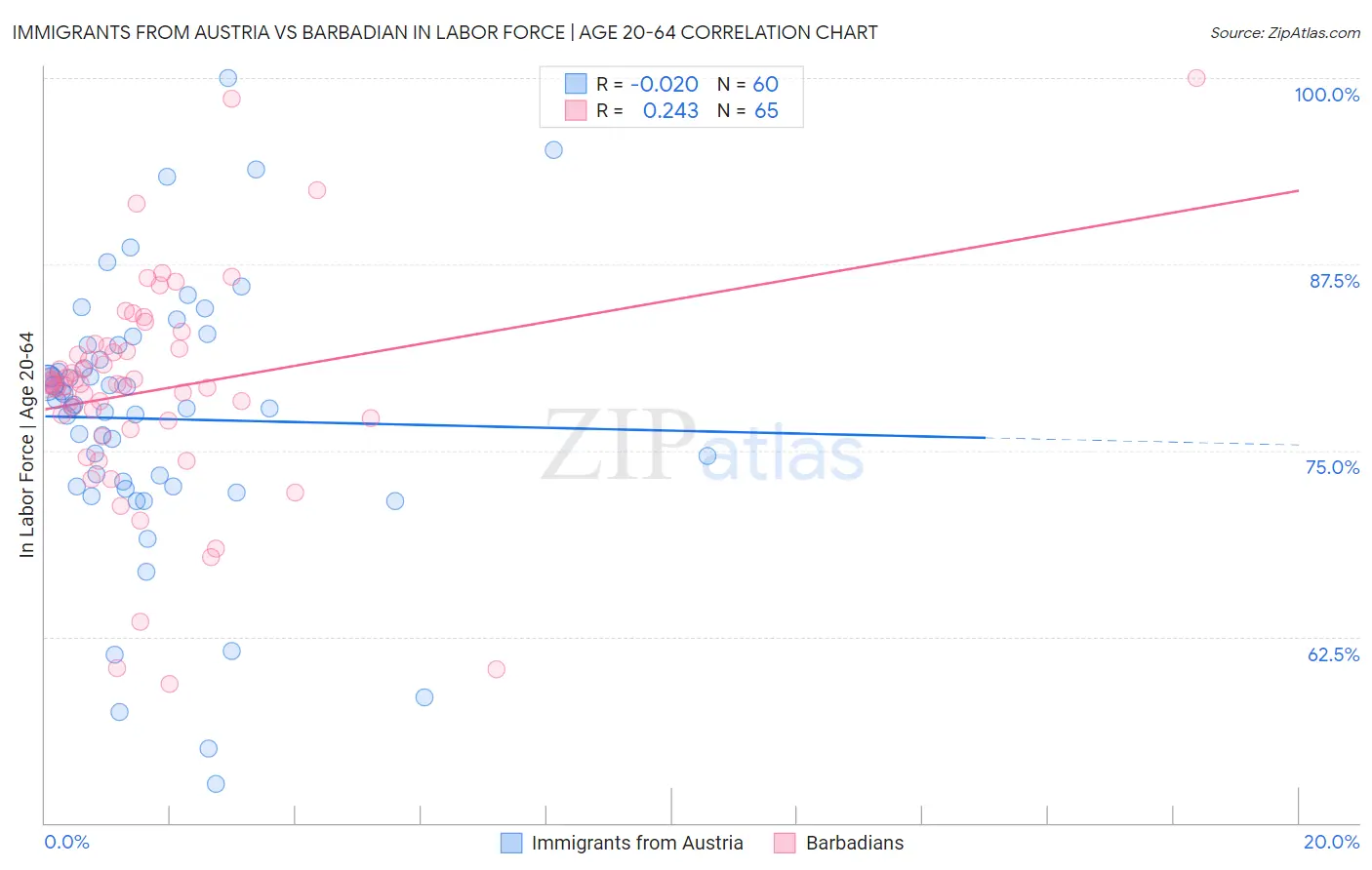 Immigrants from Austria vs Barbadian In Labor Force | Age 20-64