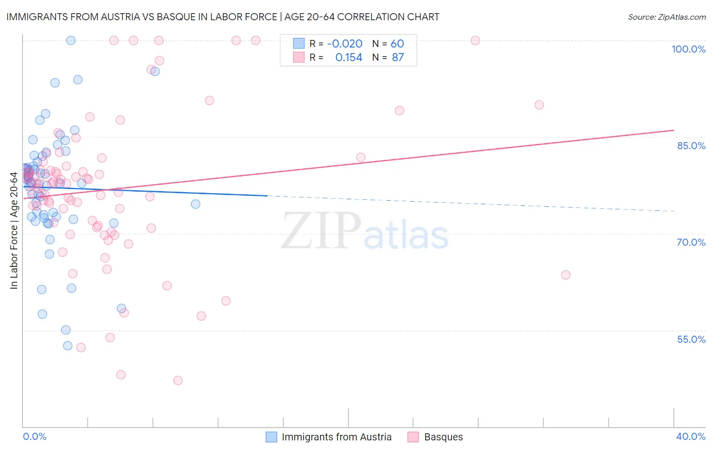 Immigrants from Austria vs Basque In Labor Force | Age 20-64