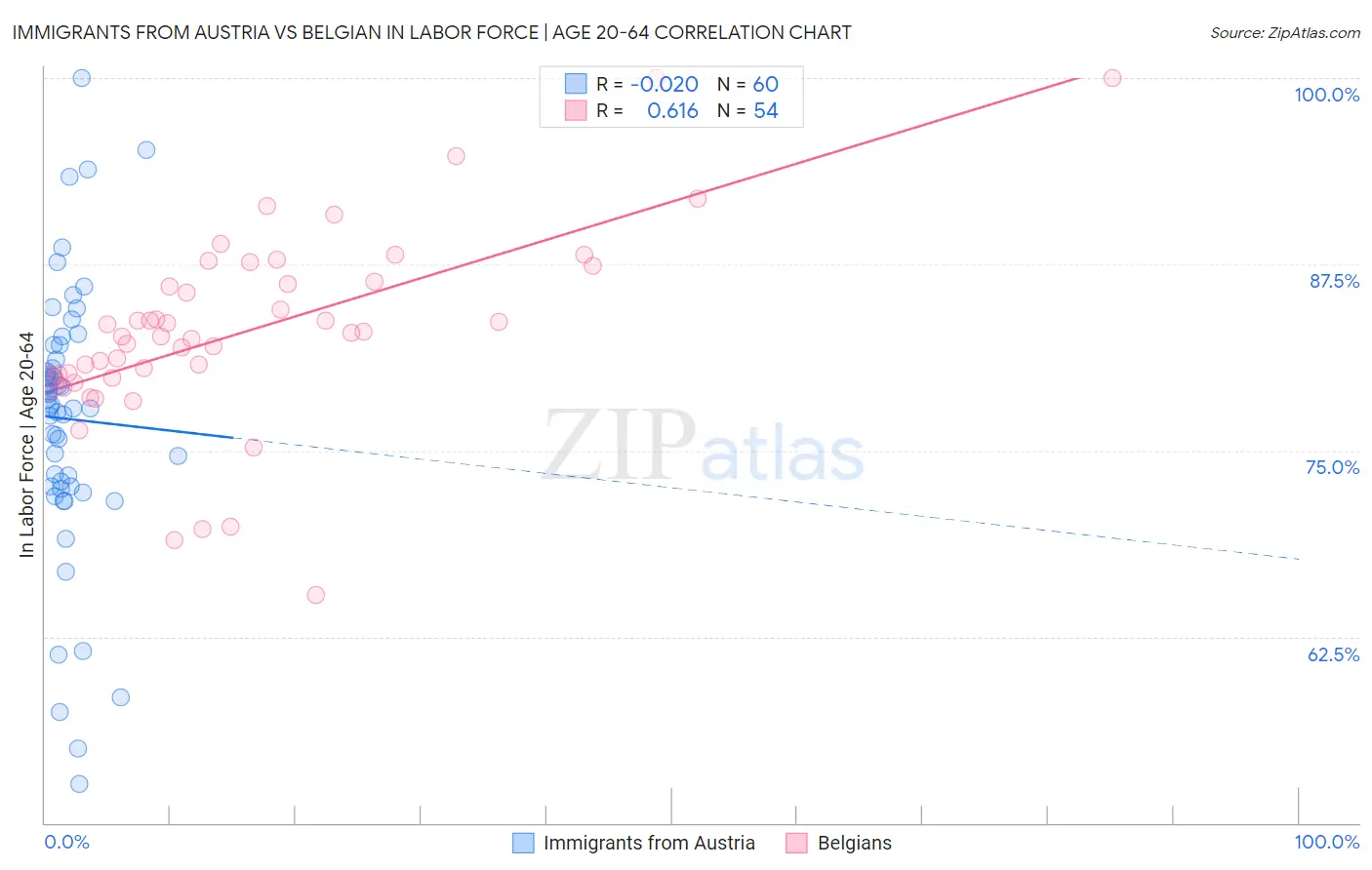 Immigrants from Austria vs Belgian In Labor Force | Age 20-64