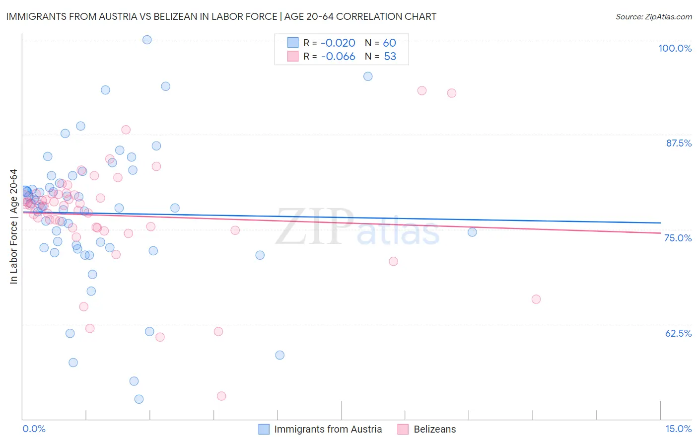 Immigrants from Austria vs Belizean In Labor Force | Age 20-64