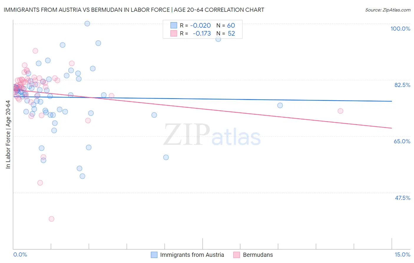 Immigrants from Austria vs Bermudan In Labor Force | Age 20-64