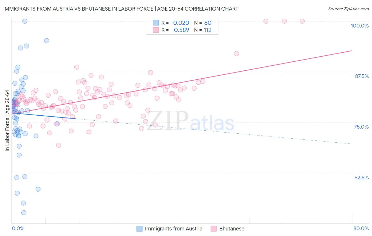 Immigrants from Austria vs Bhutanese In Labor Force | Age 20-64