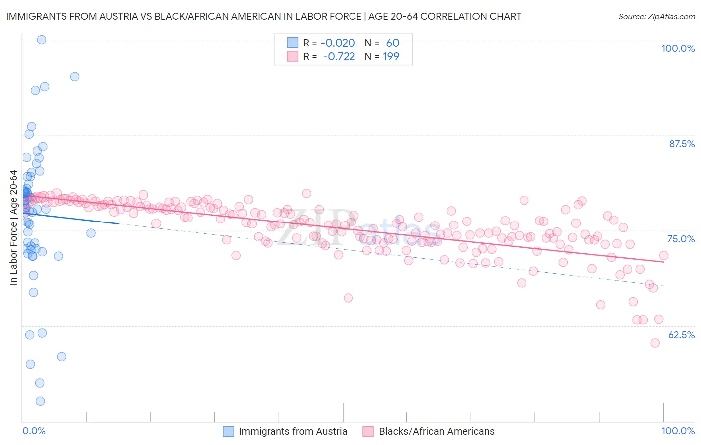 Immigrants from Austria vs Black/African American In Labor Force | Age 20-64