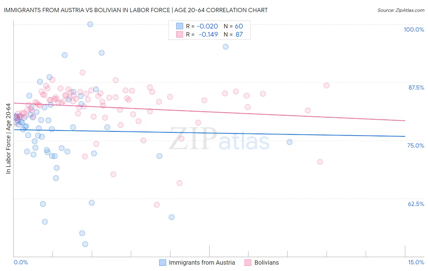 Immigrants from Austria vs Bolivian In Labor Force | Age 20-64