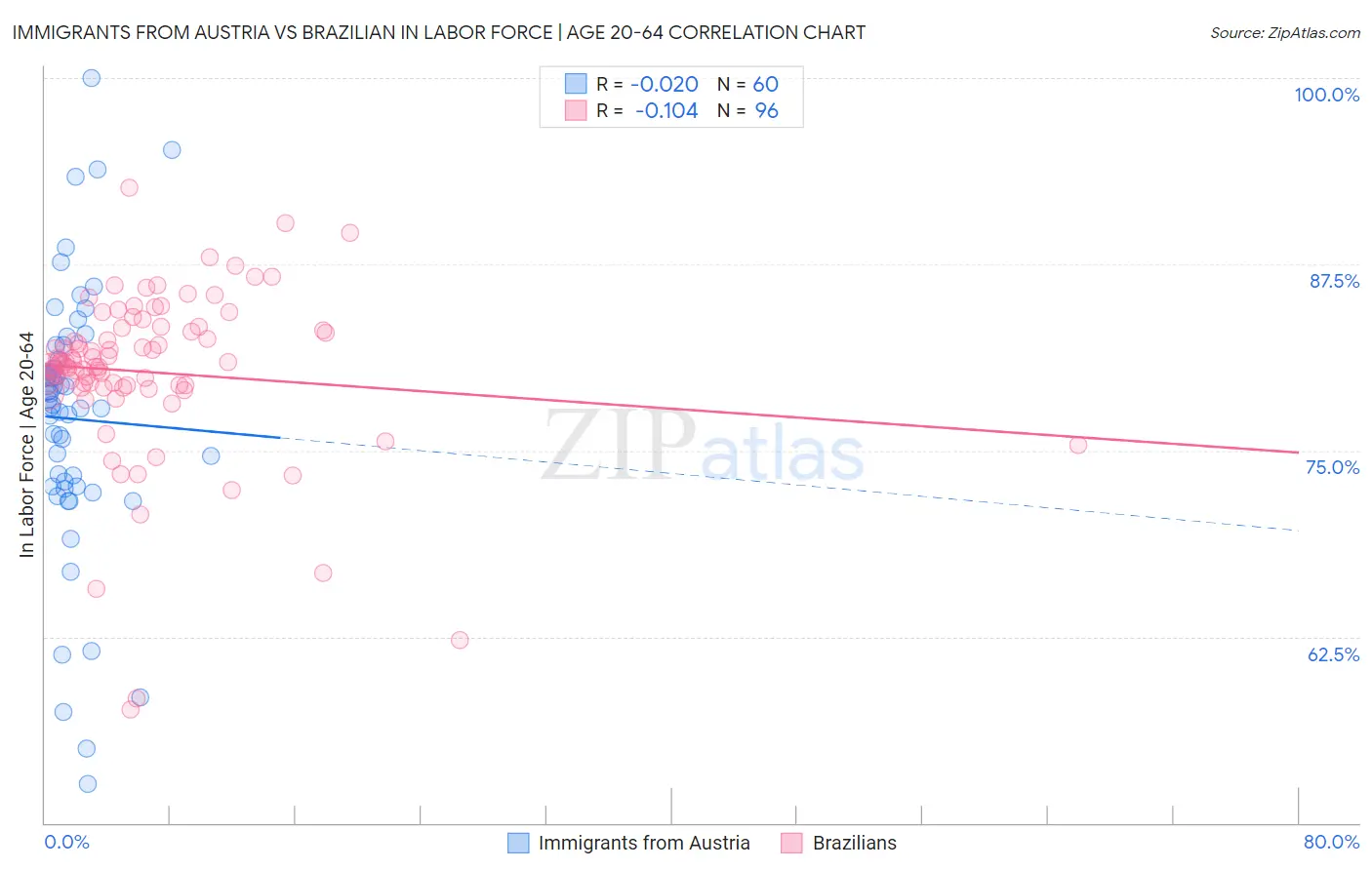 Immigrants from Austria vs Brazilian In Labor Force | Age 20-64
