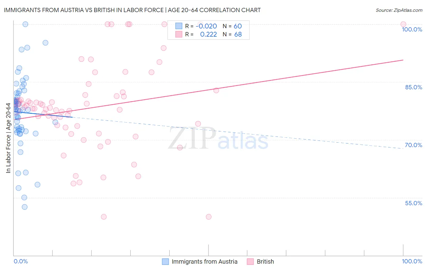 Immigrants from Austria vs British In Labor Force | Age 20-64