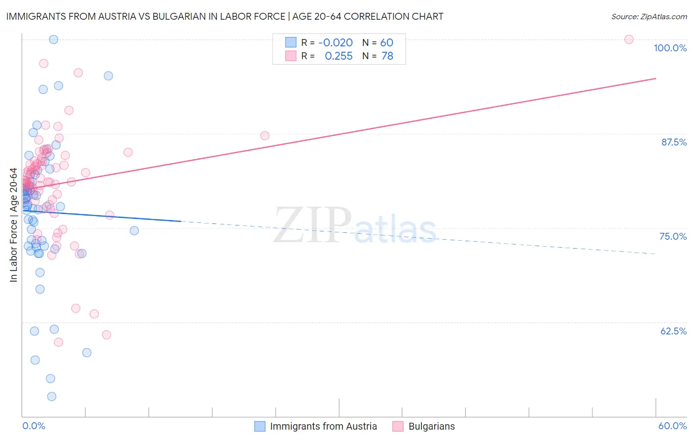 Immigrants from Austria vs Bulgarian In Labor Force | Age 20-64