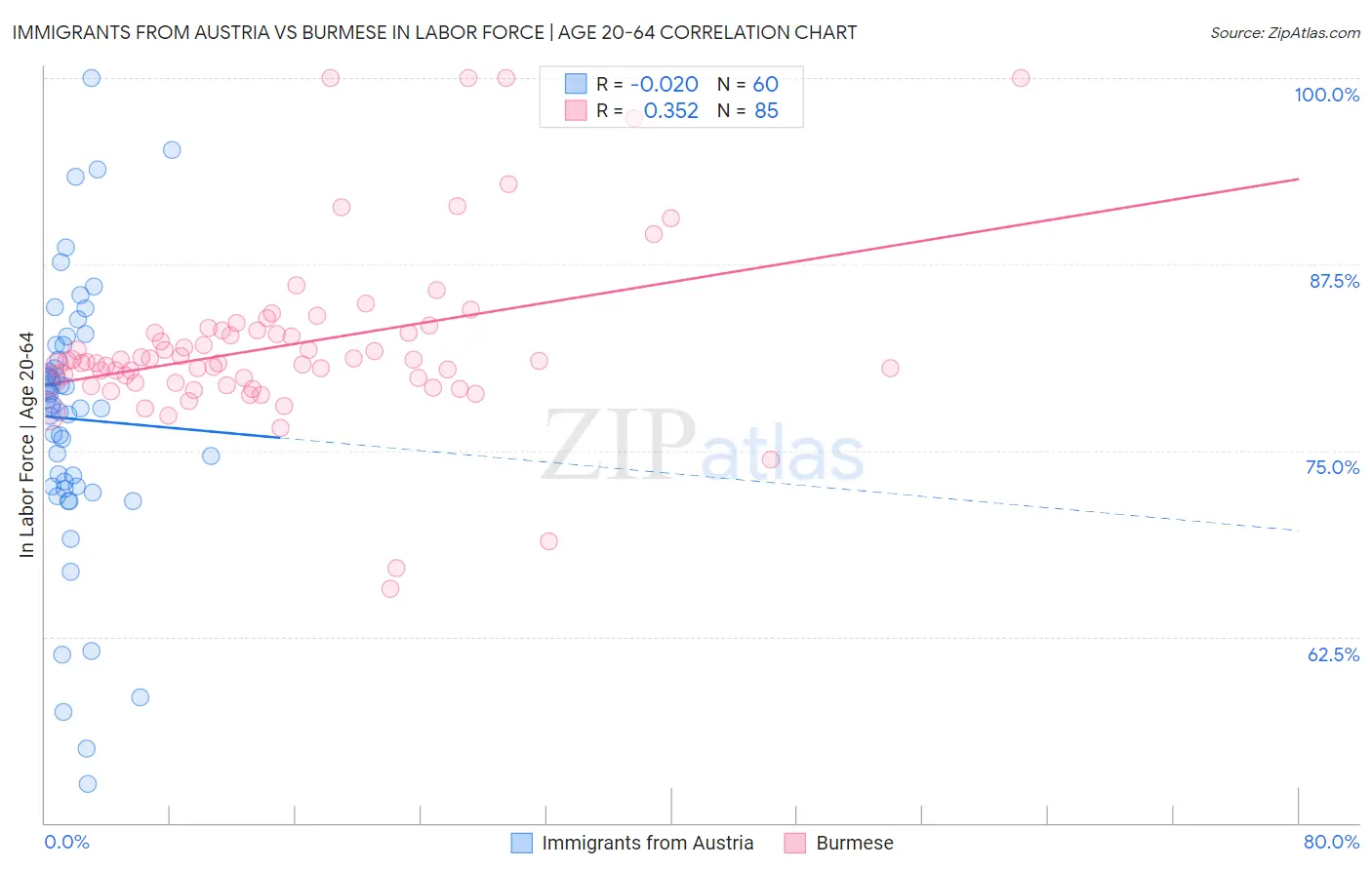 Immigrants from Austria vs Burmese In Labor Force | Age 20-64