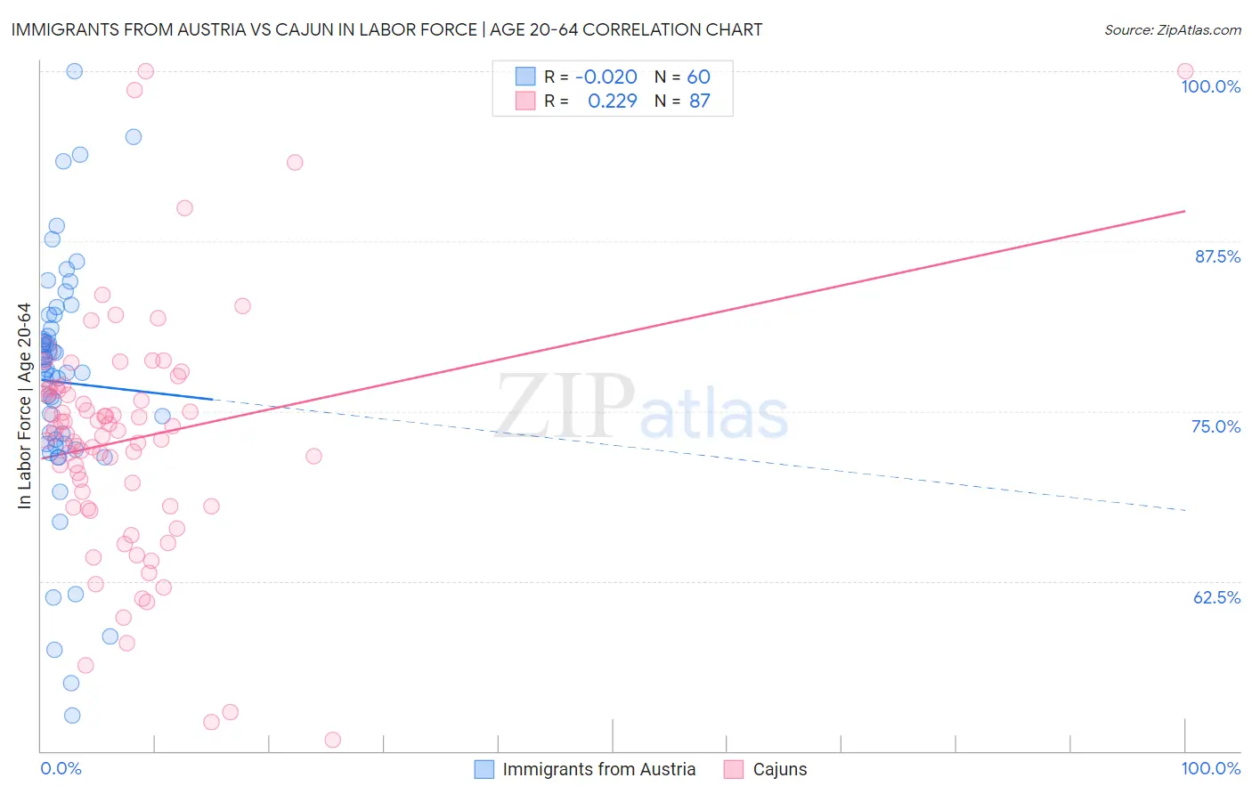 Immigrants from Austria vs Cajun In Labor Force | Age 20-64