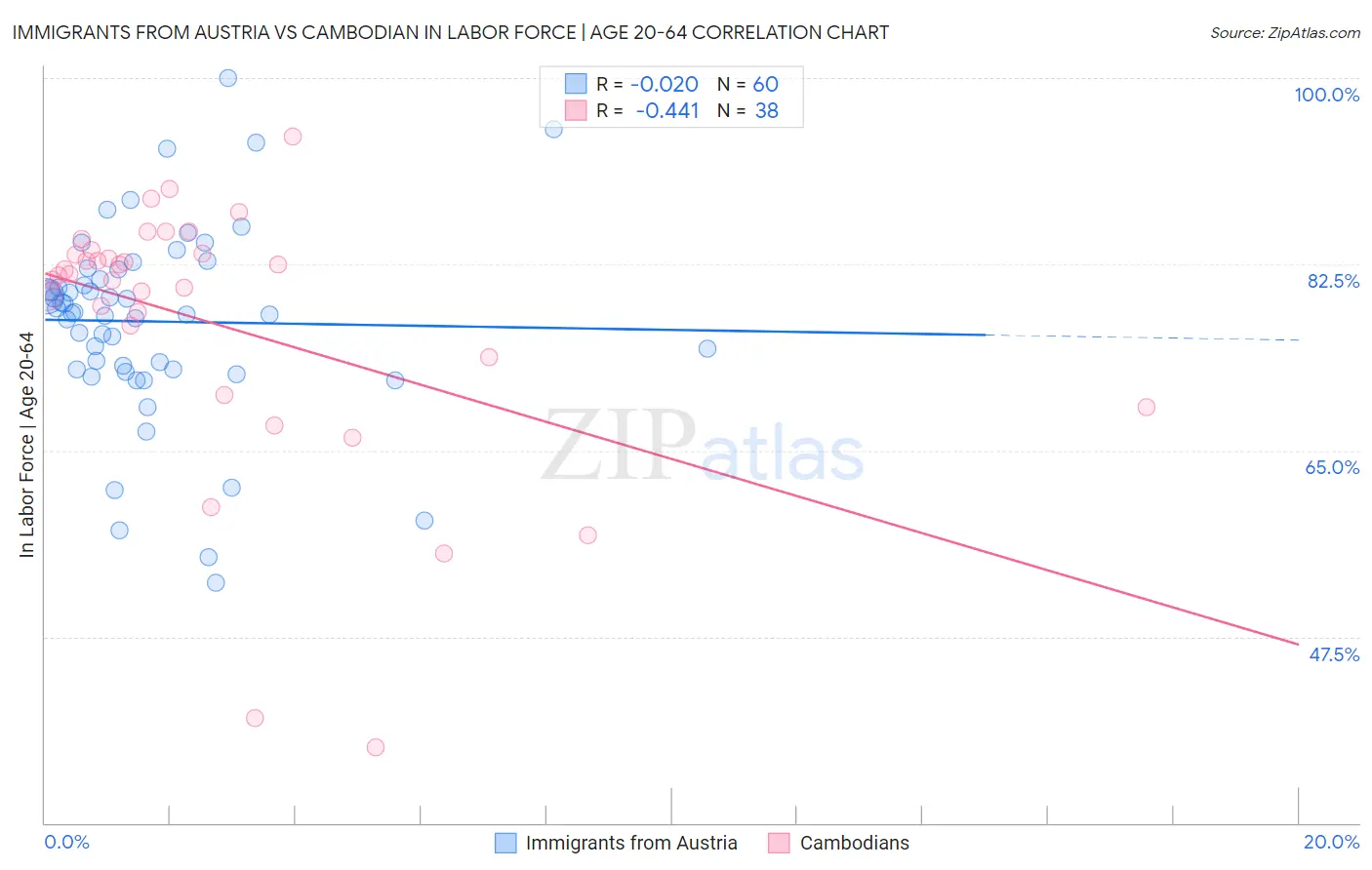 Immigrants from Austria vs Cambodian In Labor Force | Age 20-64